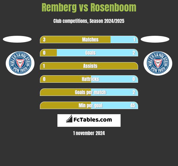 Remberg vs Rosenboom h2h player stats