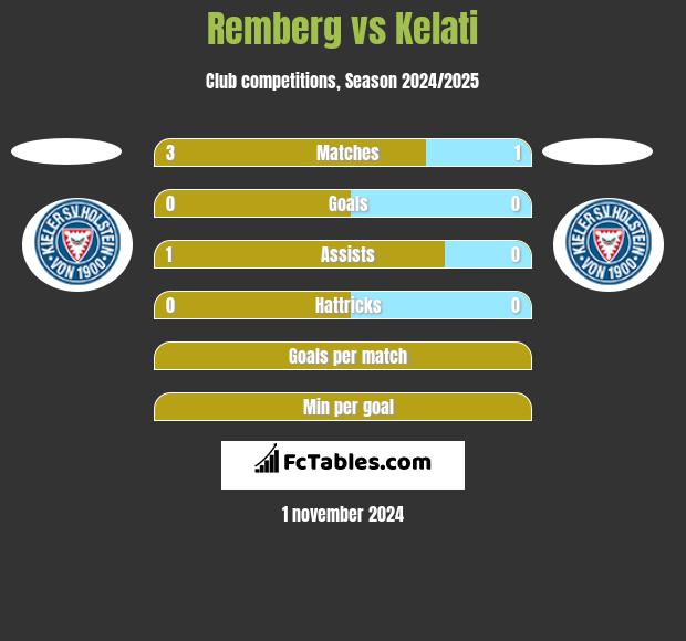 Remberg vs Kelati h2h player stats