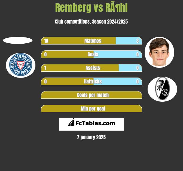 Remberg vs RÃ¶hl h2h player stats