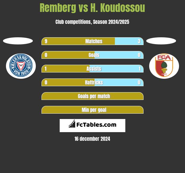 Remberg vs H. Koudossou h2h player stats