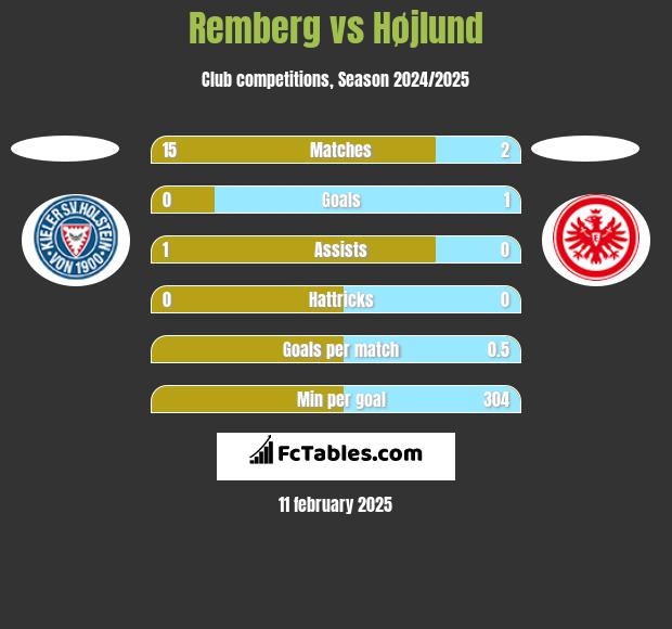 Remberg vs Højlund h2h player stats