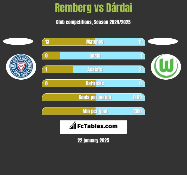 Remberg vs Dárdai h2h player stats