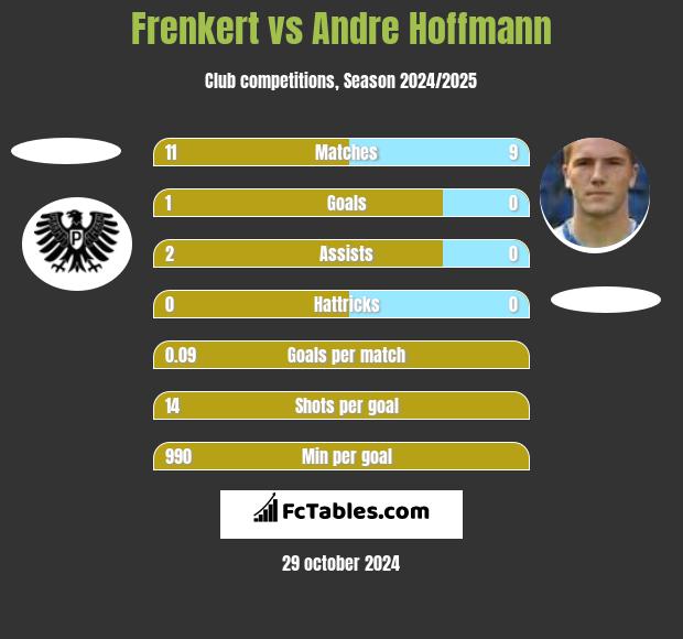 Frenkert vs Andre Hoffmann h2h player stats