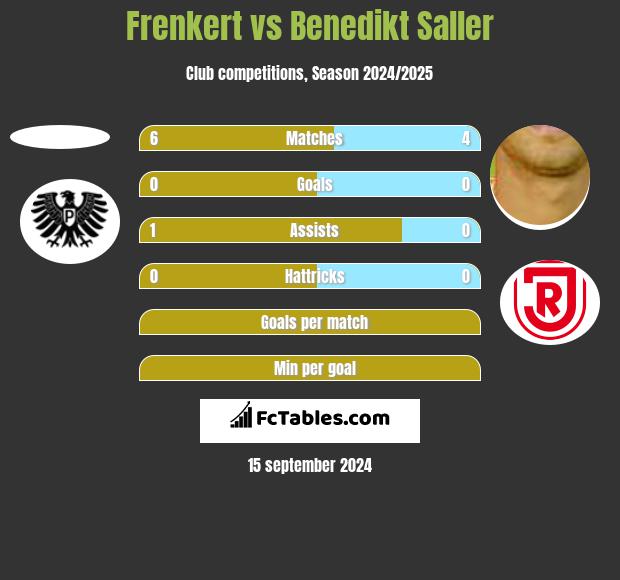 Frenkert vs Benedikt Saller h2h player stats