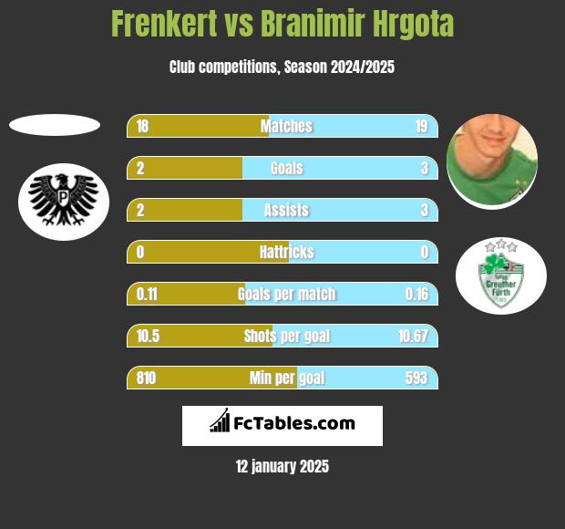 Frenkert vs Branimir Hrgota h2h player stats