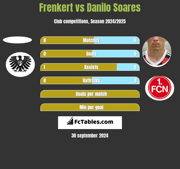 Frenkert vs Danilo Soares h2h player stats