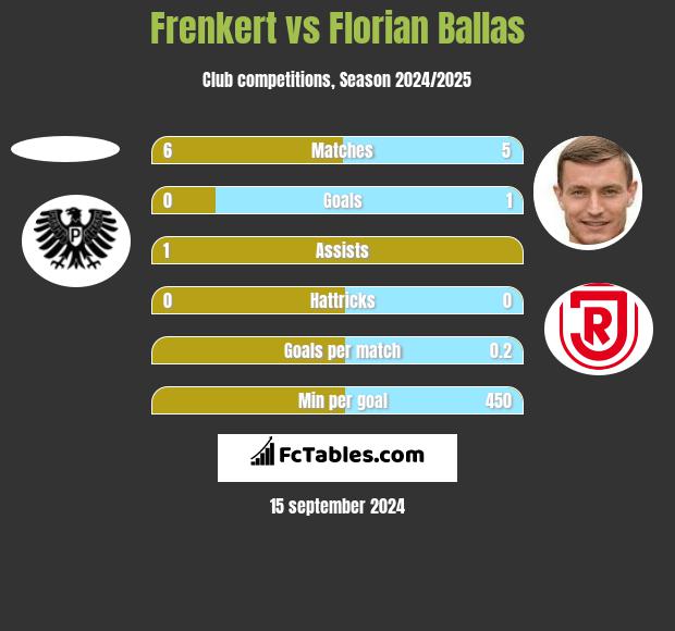 Frenkert vs Florian Ballas h2h player stats