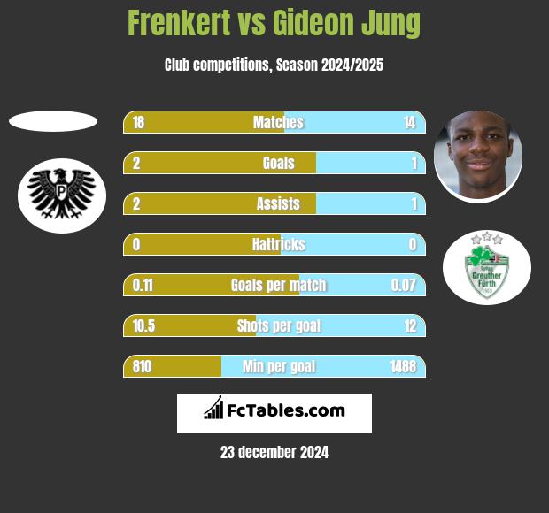 Frenkert vs Gideon Jung h2h player stats