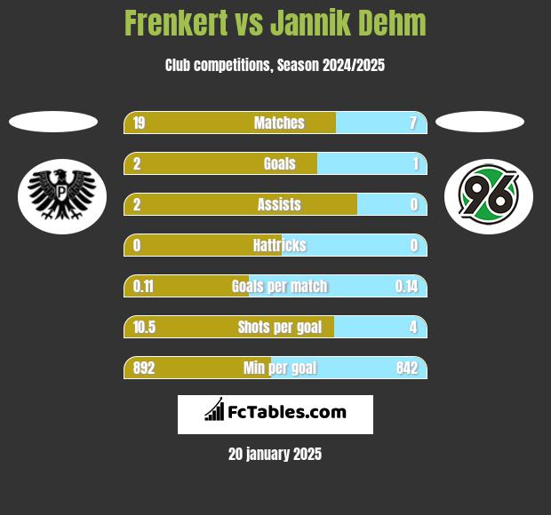 Frenkert vs Jannik Dehm h2h player stats