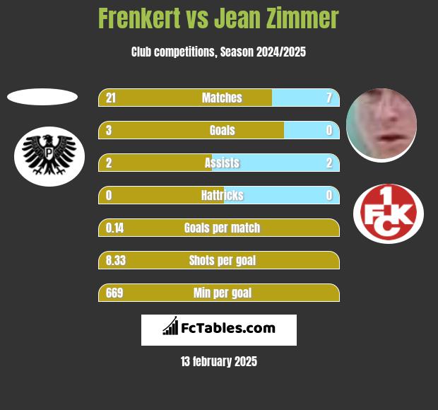 Frenkert vs Jean Zimmer h2h player stats