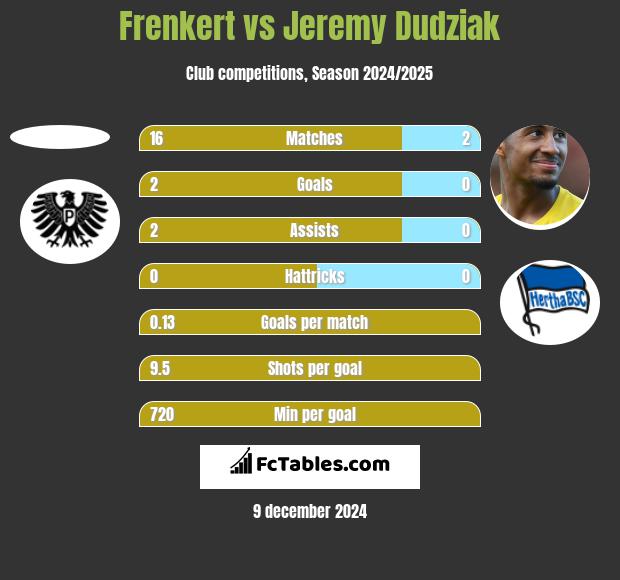 Frenkert vs Jeremy Dudziak h2h player stats