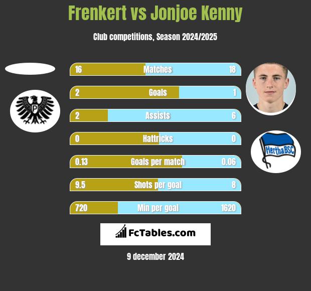 Frenkert vs Jonjoe Kenny h2h player stats