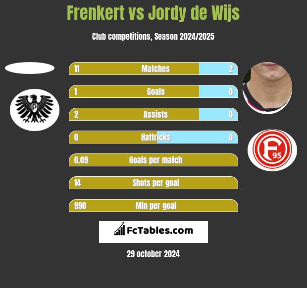 Frenkert vs Jordy de Wijs h2h player stats