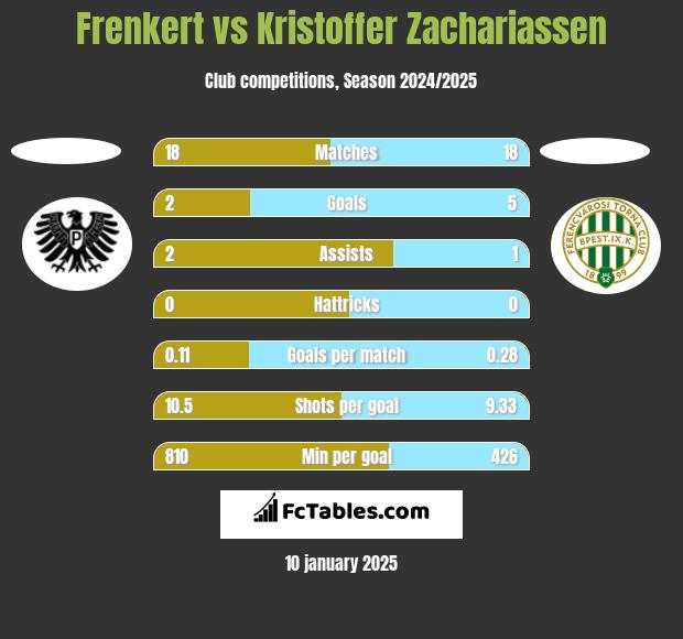 Frenkert vs Kristoffer Zachariassen h2h player stats