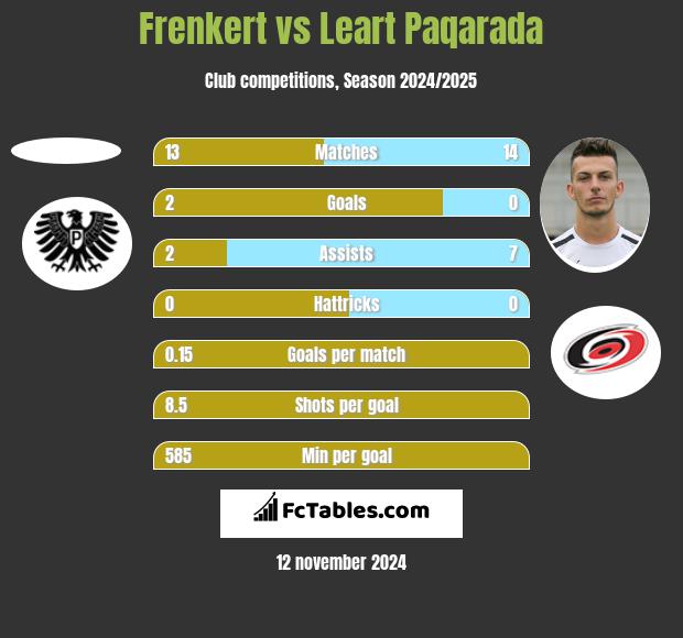 Frenkert vs Leart Paqarada h2h player stats