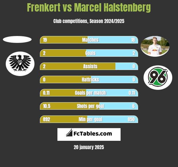 Frenkert vs Marcel Halstenberg h2h player stats