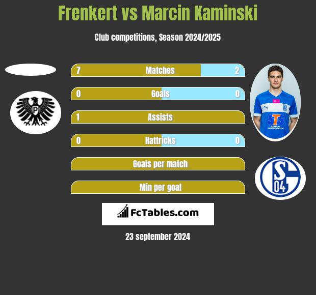 Frenkert vs Marcin Kamiński h2h player stats