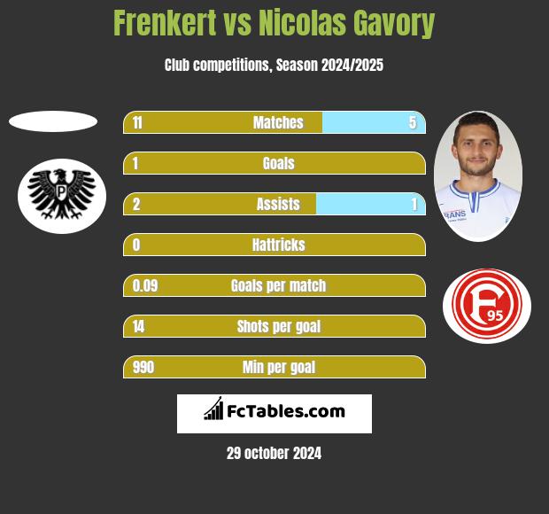 Frenkert vs Nicolas Gavory h2h player stats