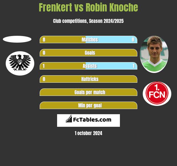 Frenkert vs Robin Knoche h2h player stats