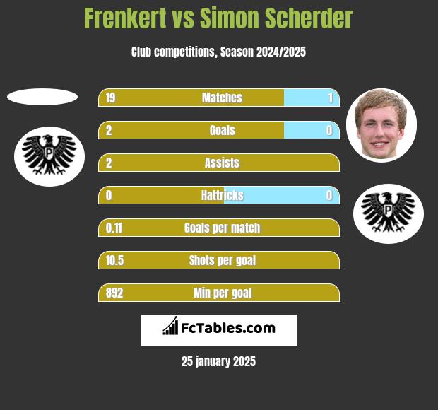 Frenkert vs Simon Scherder h2h player stats