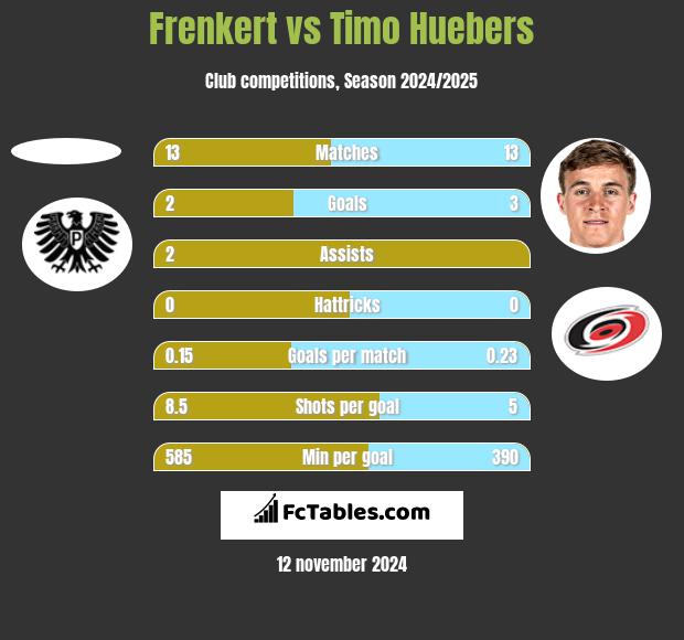 Frenkert vs Timo Huebers h2h player stats