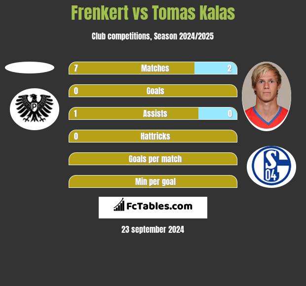 Frenkert vs Tomas Kalas h2h player stats