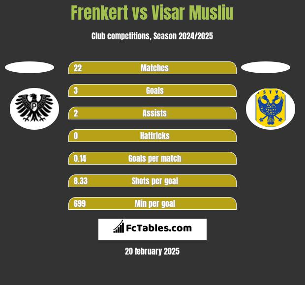 Frenkert vs Visar Musliu h2h player stats