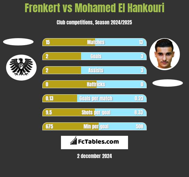 Frenkert vs Mohamed El Hankouri h2h player stats