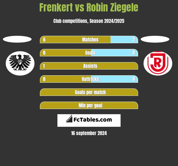 Frenkert vs Robin Ziegele h2h player stats