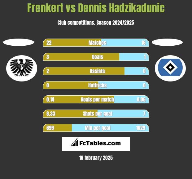 Frenkert vs Dennis Hadzikadunic h2h player stats