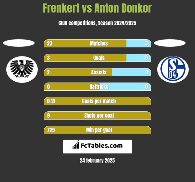 Frenkert vs Anton Donkor h2h player stats