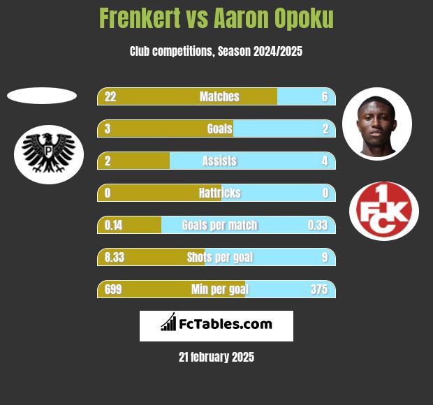 Frenkert vs Aaron Opoku h2h player stats