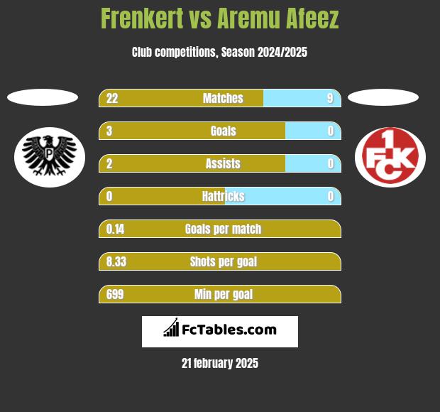 Frenkert vs Aremu Afeez h2h player stats