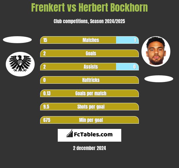 Frenkert vs Herbert Bockhorn h2h player stats