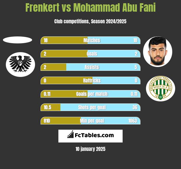 Frenkert vs Mohammad Abu Fani h2h player stats