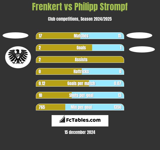 Frenkert vs Philipp Strompf h2h player stats