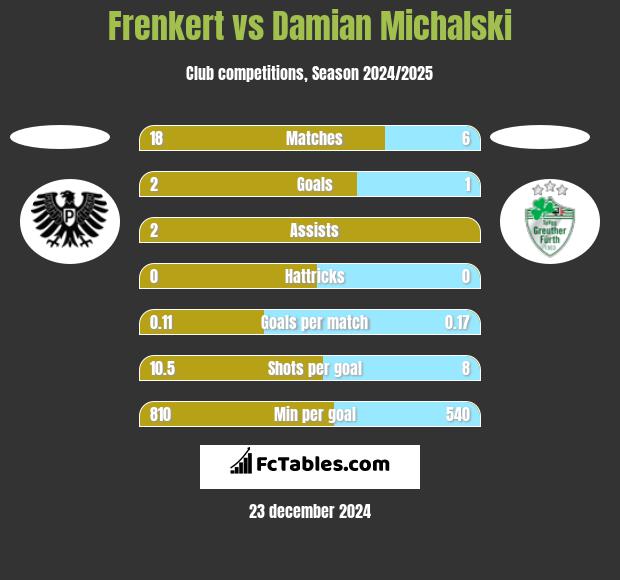 Frenkert vs Damian Michalski h2h player stats