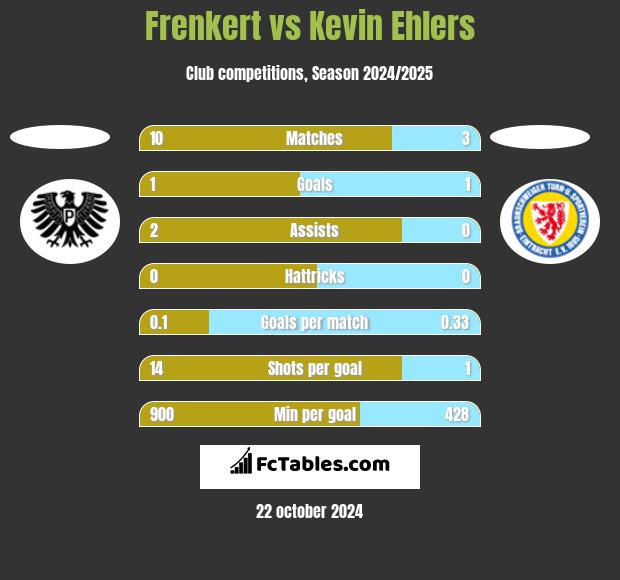 Frenkert vs Kevin Ehlers h2h player stats