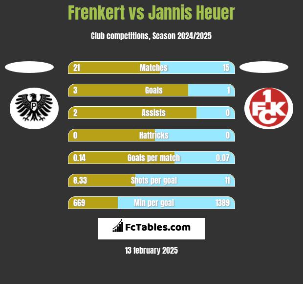 Frenkert vs Jannis Heuer h2h player stats