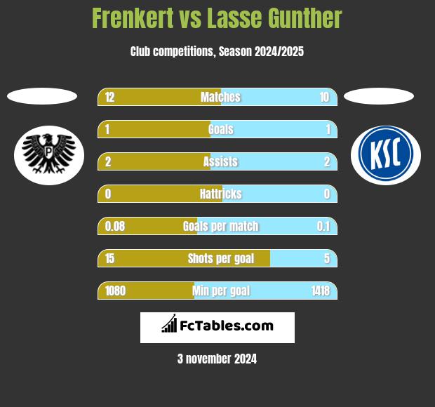 Frenkert vs Lasse Gunther h2h player stats