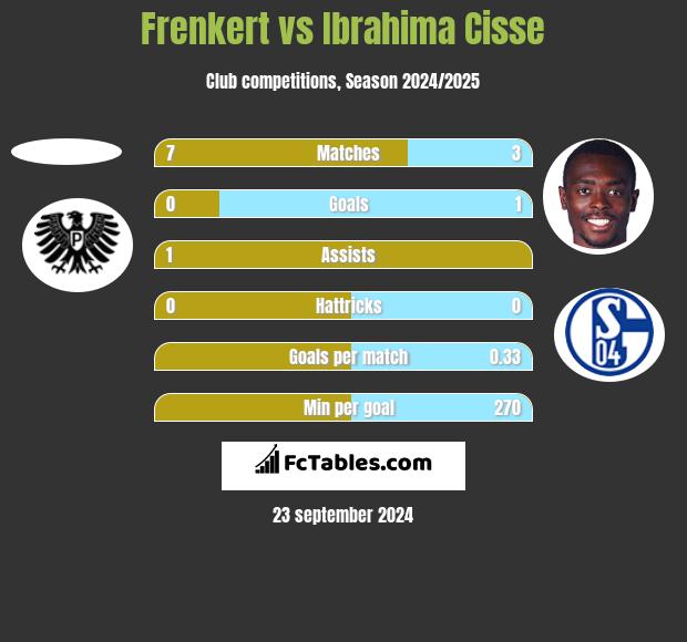 Frenkert vs Ibrahima Cisse h2h player stats