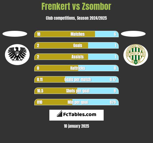 Frenkert vs Zsombor h2h player stats