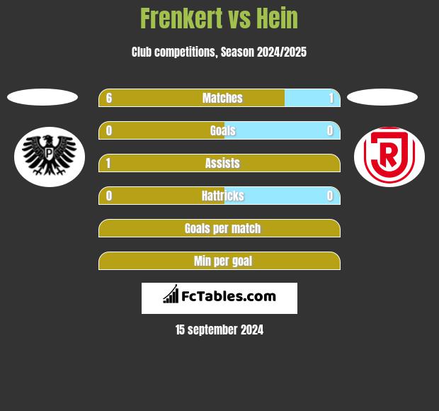 Frenkert vs Hein h2h player stats