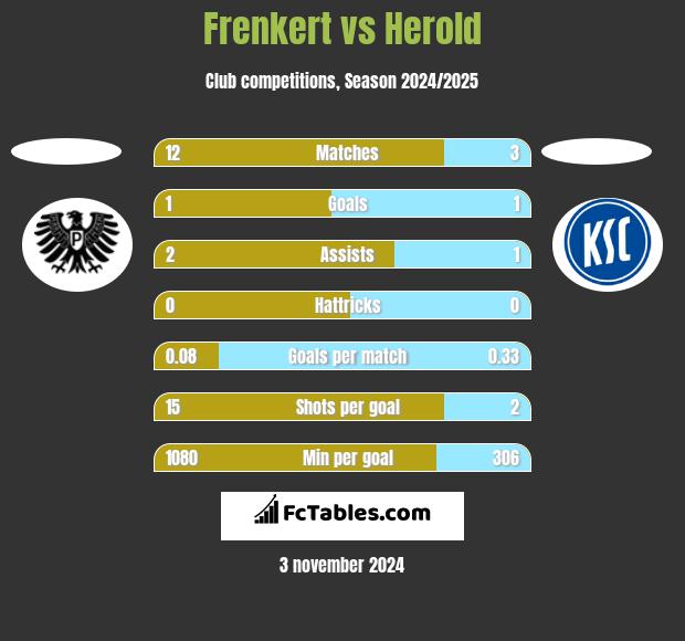 Frenkert vs Herold h2h player stats