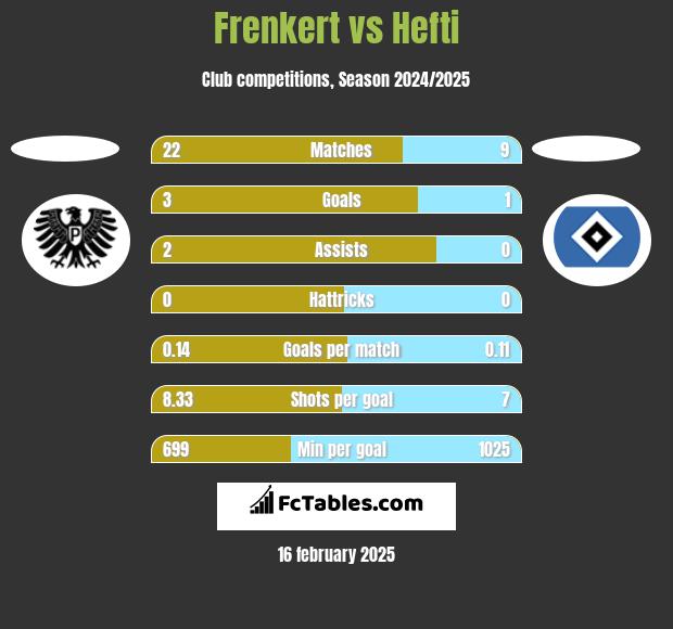 Frenkert vs Hefti h2h player stats