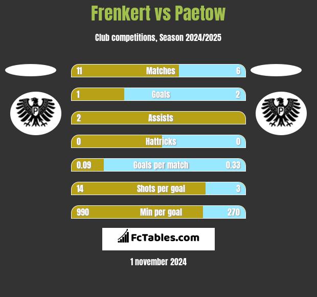 Frenkert vs Paetow h2h player stats