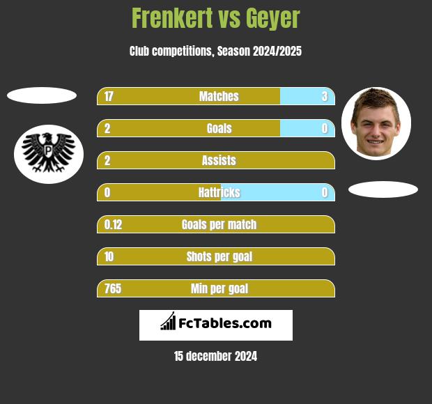 Frenkert vs Geyer h2h player stats