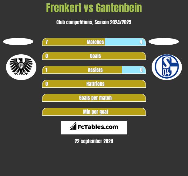 Frenkert vs Gantenbein h2h player stats