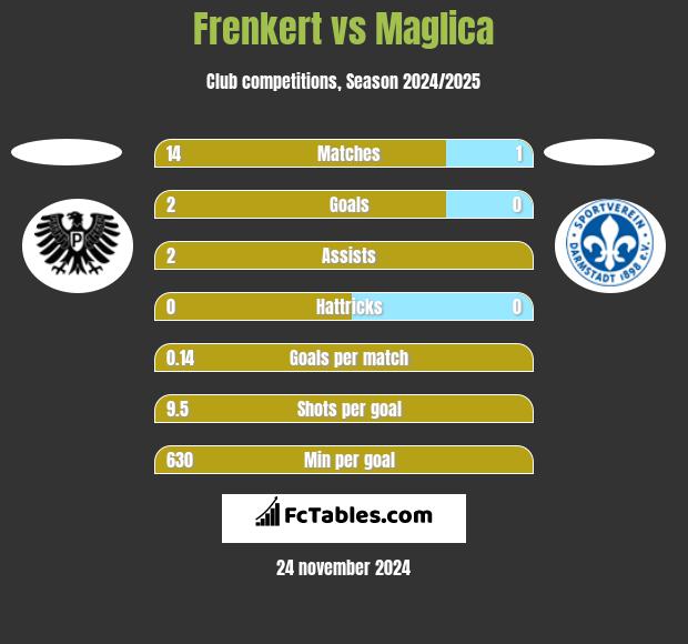 Frenkert vs Maglica h2h player stats