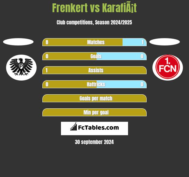 Frenkert vs KarafiÃ¡t h2h player stats